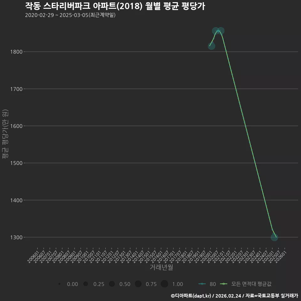 작동 스타리버파크 아파트(2018) 월별 평균 평당가