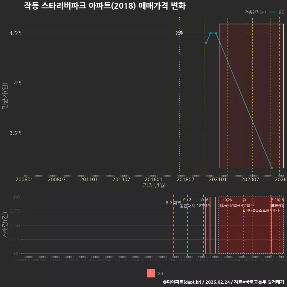 작동 스타리버파크 아파트(2018) 매매가격 변화