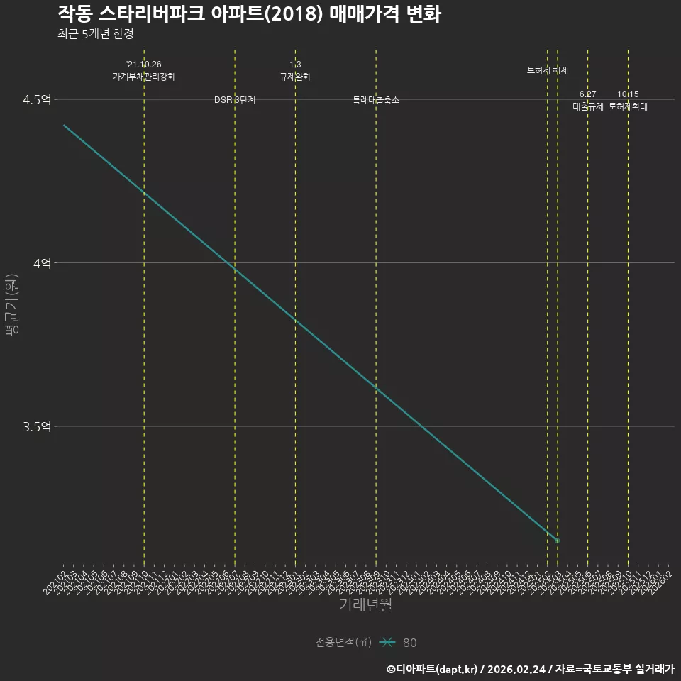 작동 스타리버파크 아파트(2018) 매매가격 변화