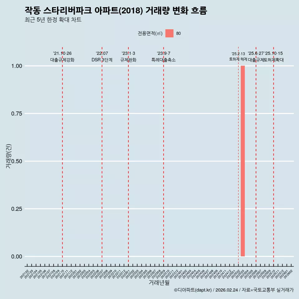 작동 스타리버파크 아파트(2018) 거래량 변화 흐름