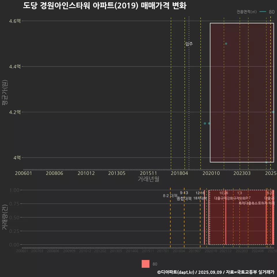 도당 경원아인스타워 아파트(2019) 매매가격 변화