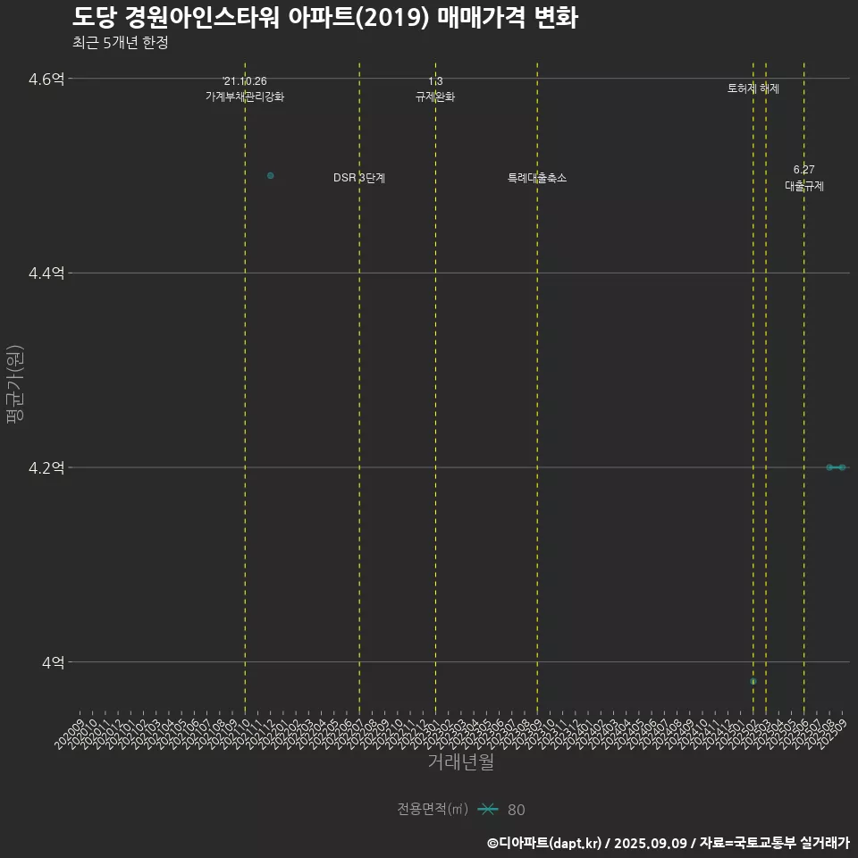 도당 경원아인스타워 아파트(2019) 매매가격 변화