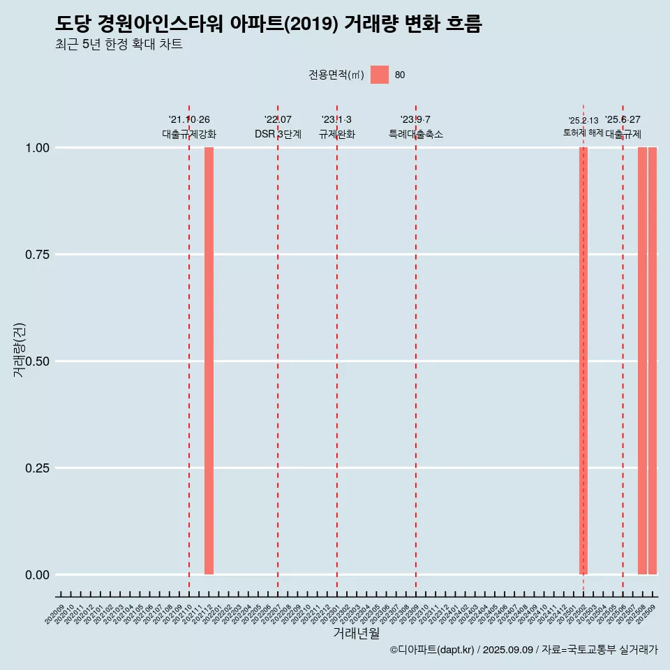 도당 경원아인스타워 아파트(2019) 거래량 변화 흐름