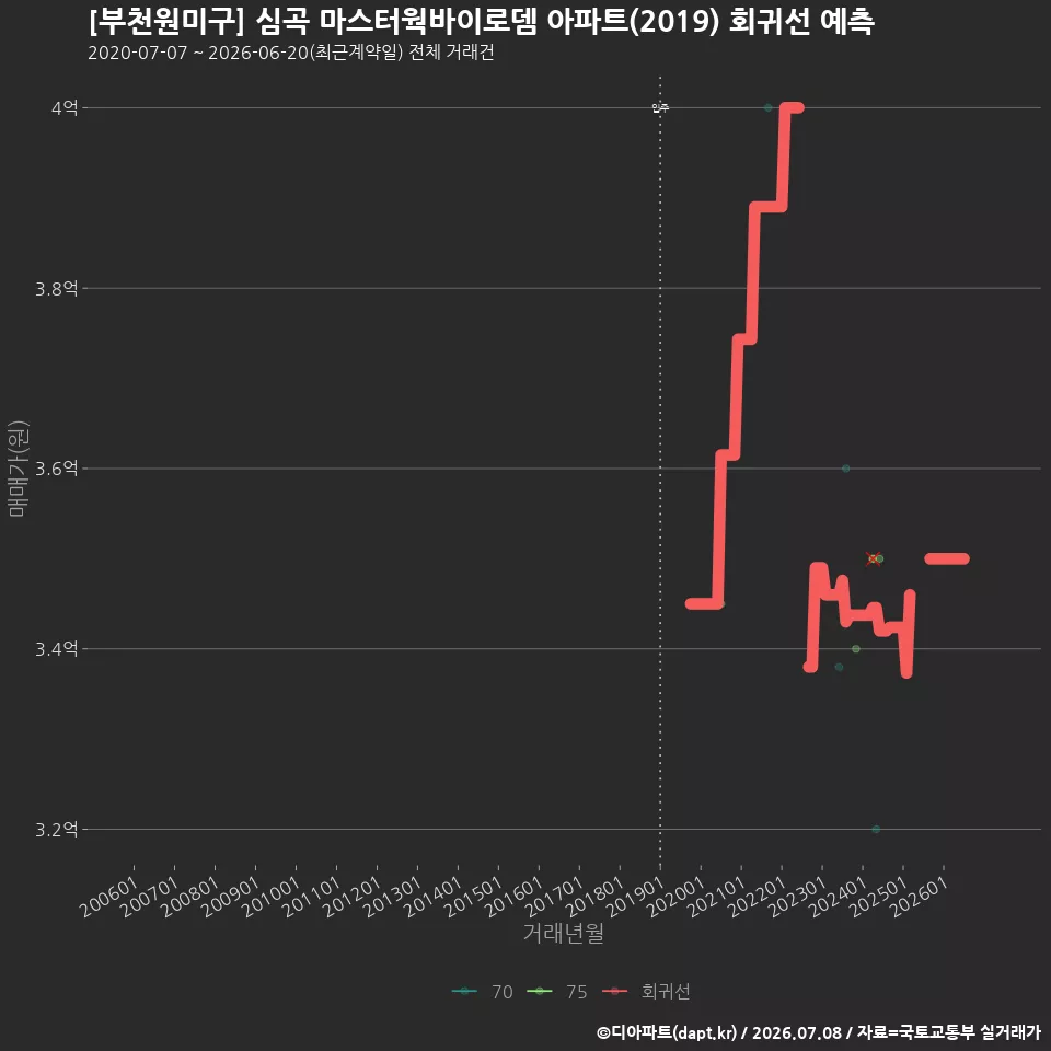 [부천원미구] 심곡 마스터웍바이로뎀 아파트(2019) 회귀선 예측