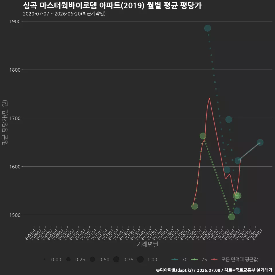 심곡 마스터웍바이로뎀 아파트(2019) 월별 평균 평당가