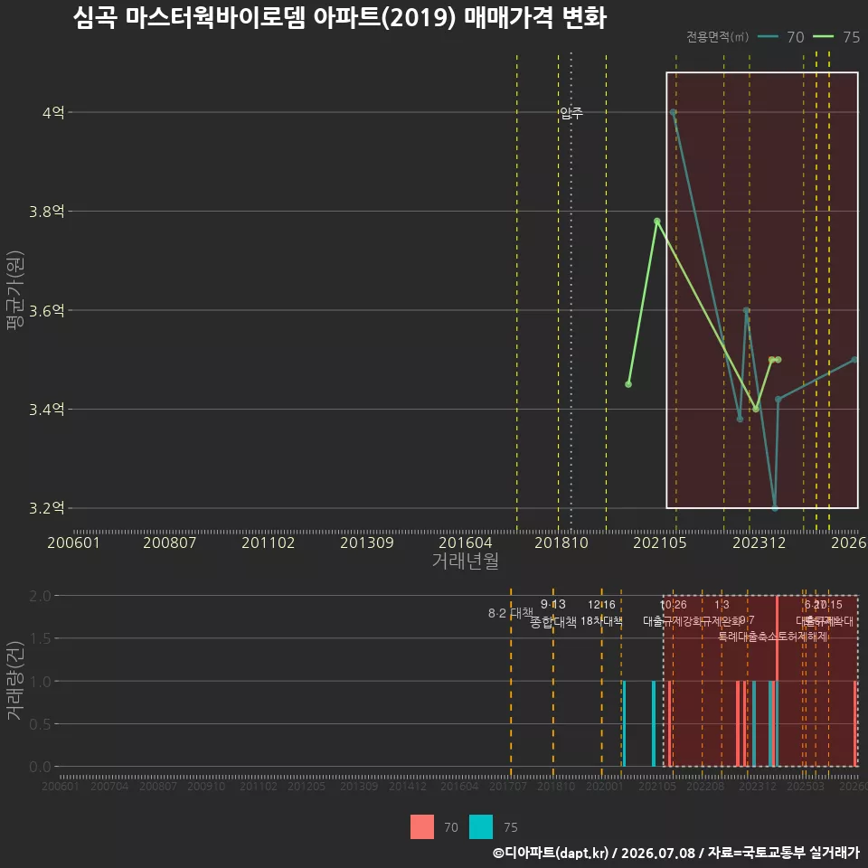 심곡 마스터웍바이로뎀 아파트(2019) 매매가격 변화