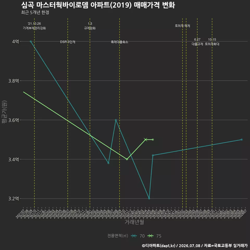 심곡 마스터웍바이로뎀 아파트(2019) 매매가격 변화