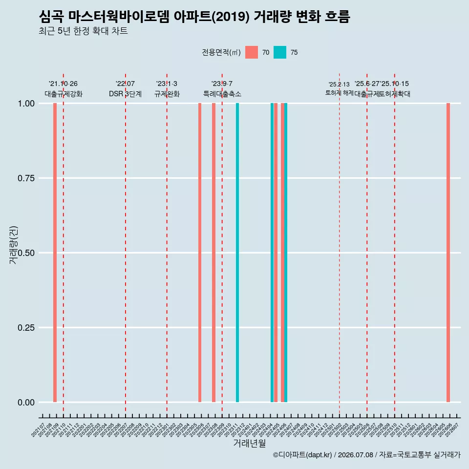 심곡 마스터웍바이로뎀 아파트(2019) 거래량 변화 흐름