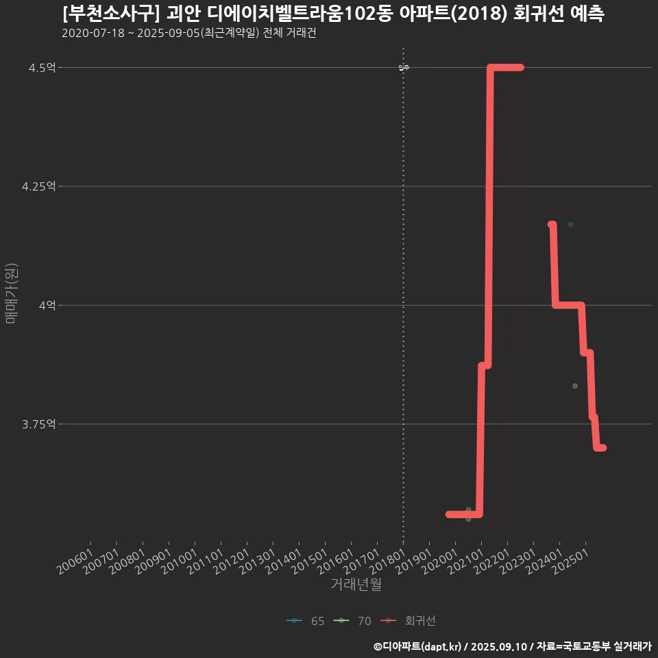 [부천소사구] 괴안 디에이치벨트라움102동 아파트(2018) 회귀선 예측