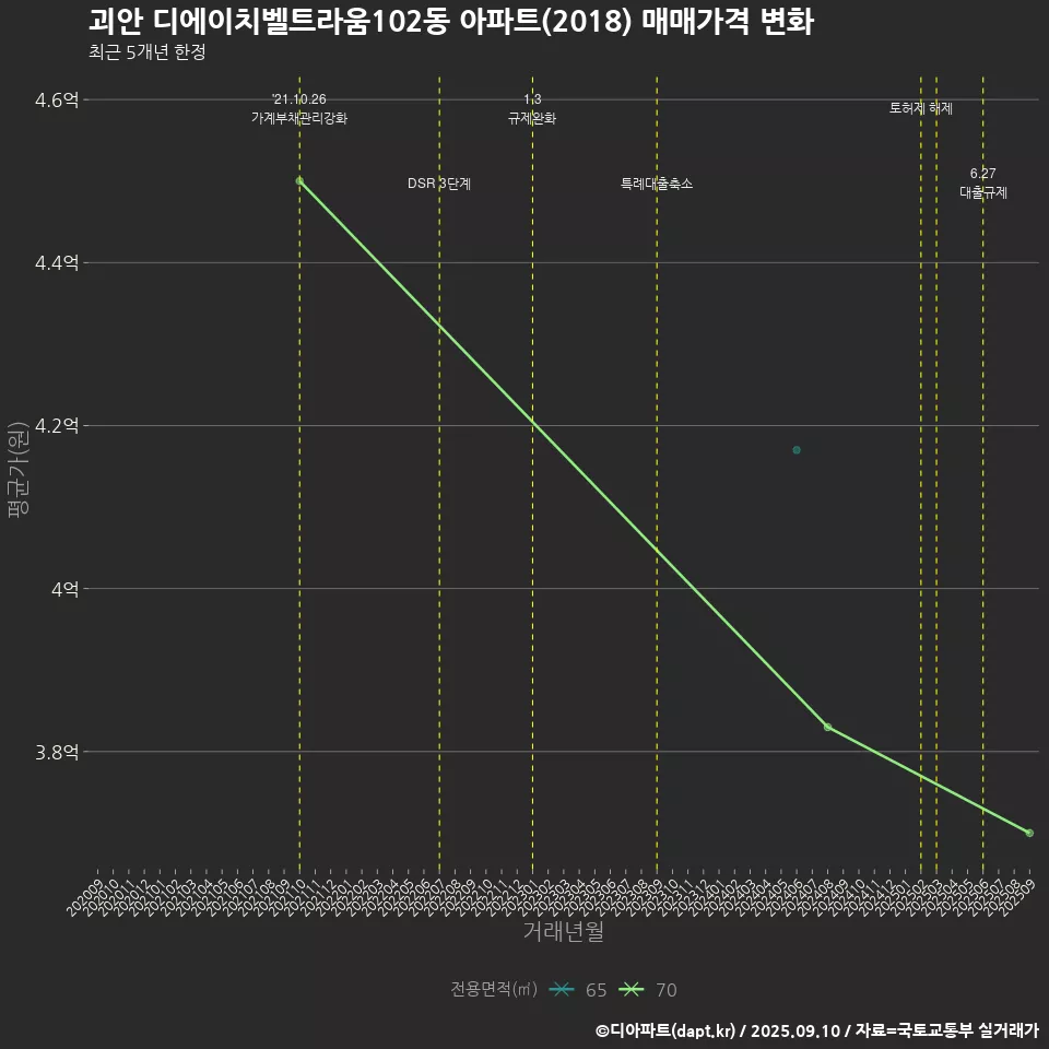 괴안 디에이치벨트라움102동 아파트(2018) 매매가격 변화