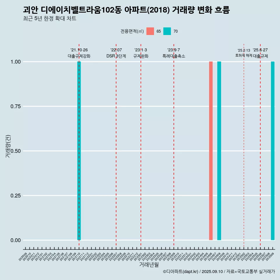 괴안 디에이치벨트라움102동 아파트(2018) 거래량 변화 흐름