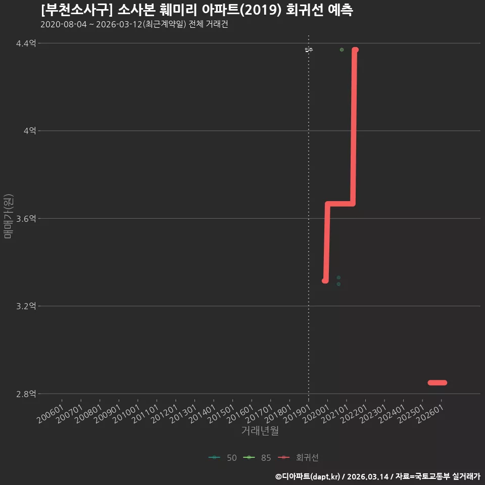 [부천소사구] 소사본 훼미리 아파트(2019) 회귀선 예측