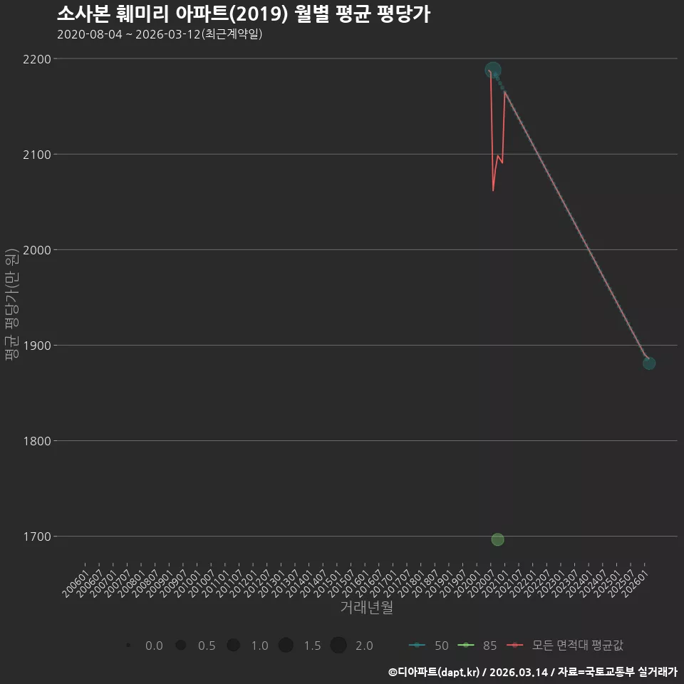 소사본 훼미리 아파트(2019) 월별 평균 평당가