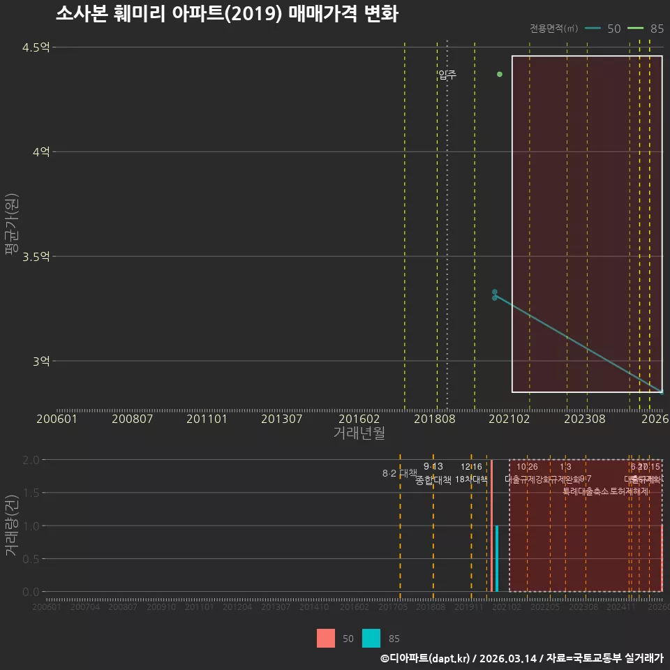소사본 훼미리 아파트(2019) 매매가격 변화