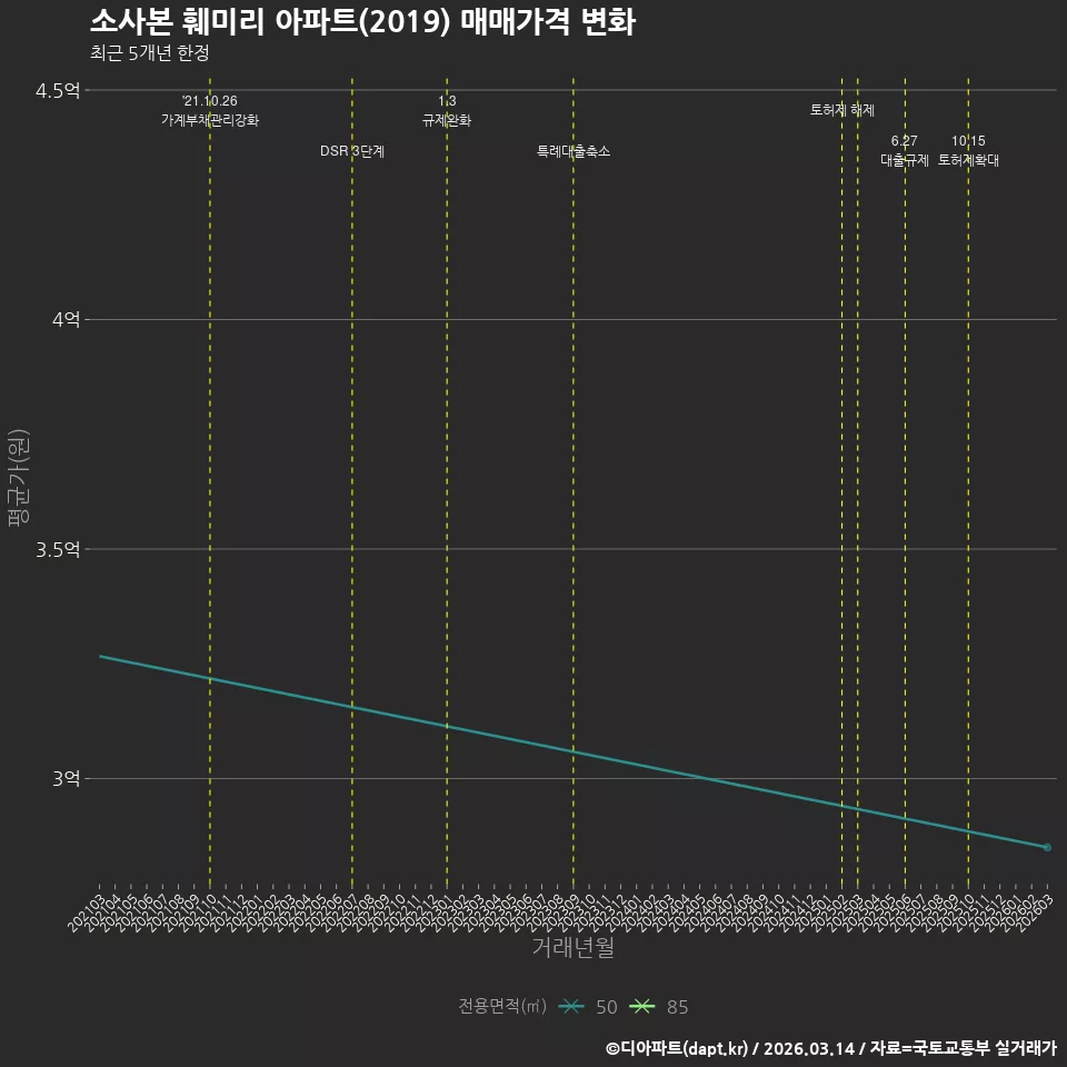 소사본 훼미리 아파트(2019) 매매가격 변화