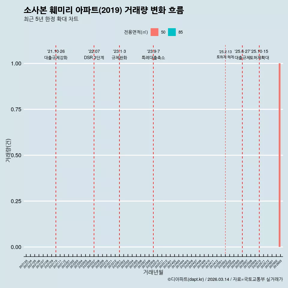 소사본 훼미리 아파트(2019) 거래량 변화 흐름