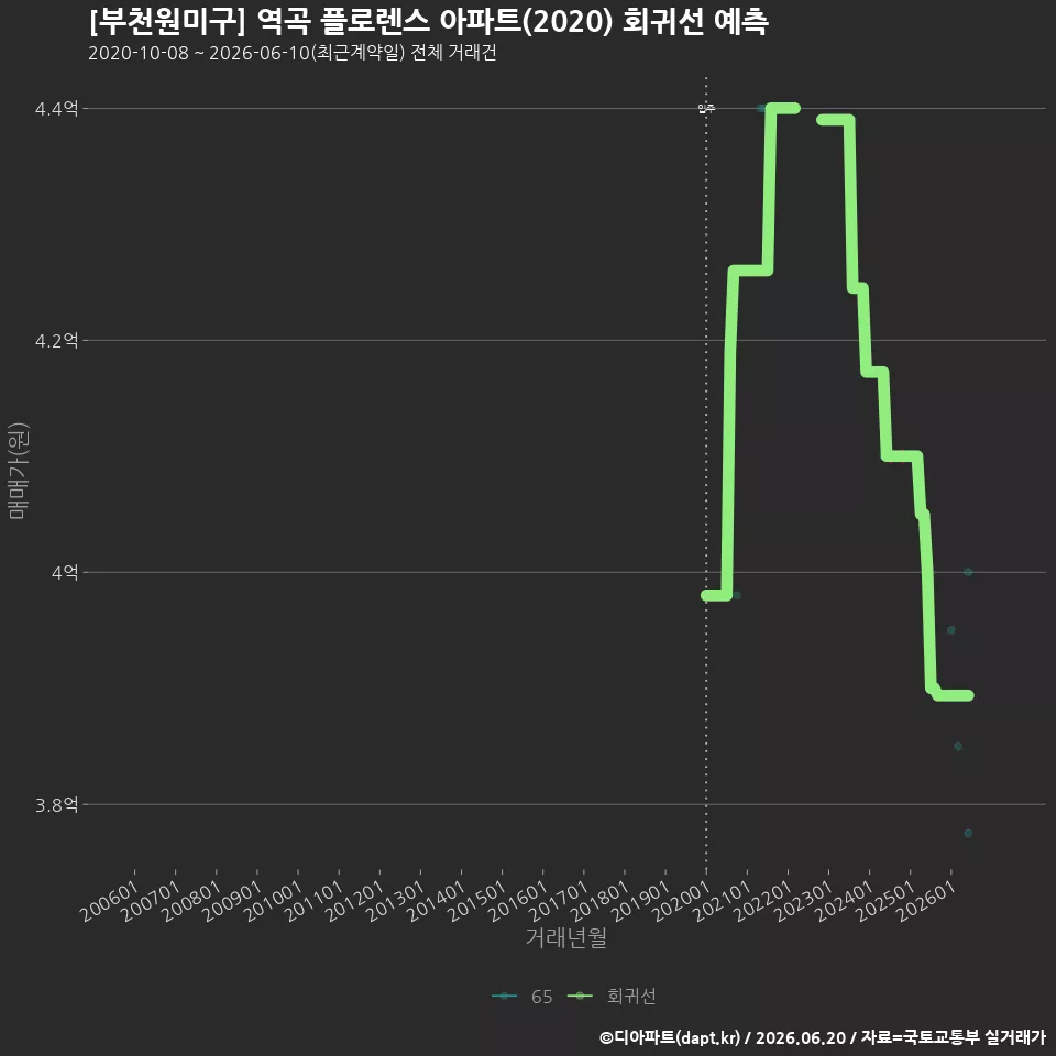 [부천원미구] 역곡 플로렌스 아파트(2020) 회귀선 예측