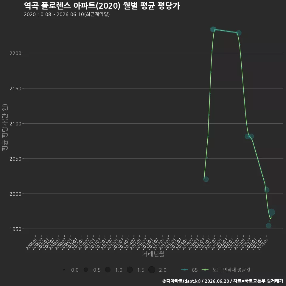 역곡 플로렌스 아파트(2020) 월별 평균 평당가
