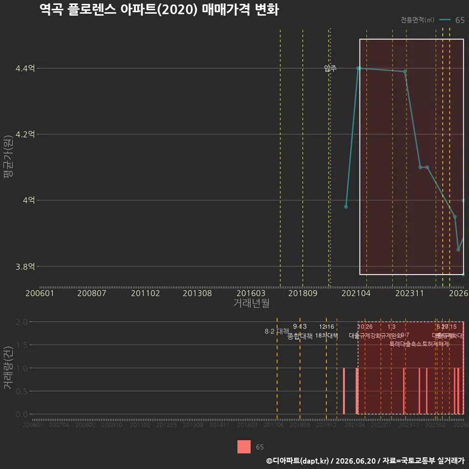 역곡 플로렌스 아파트(2020) 매매가격 변화