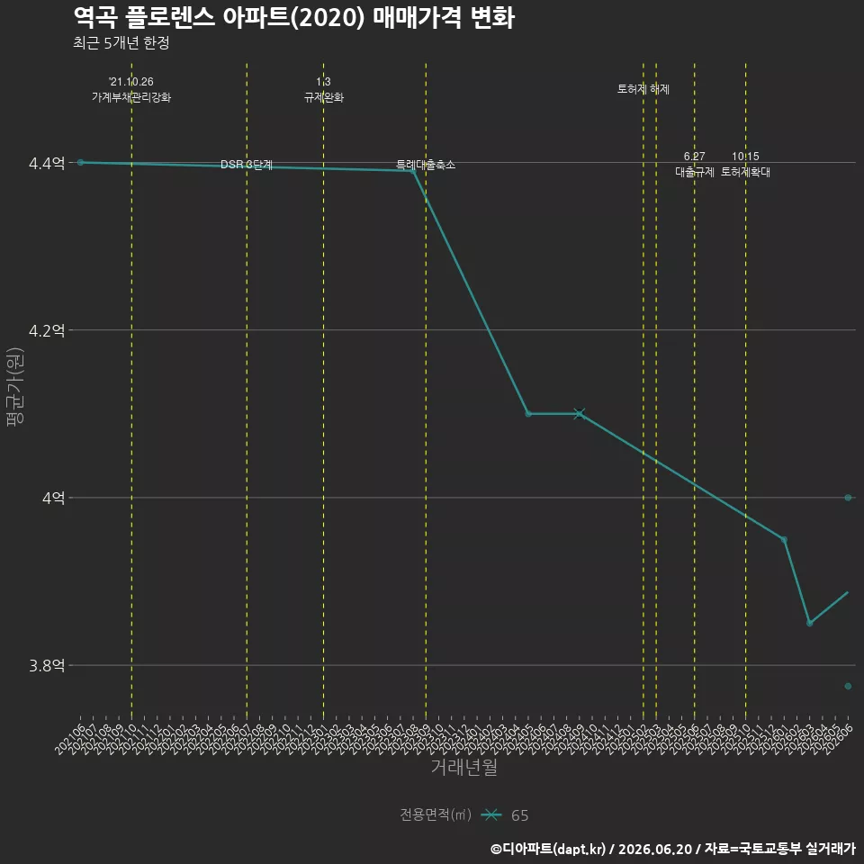 역곡 플로렌스 아파트(2020) 매매가격 변화
