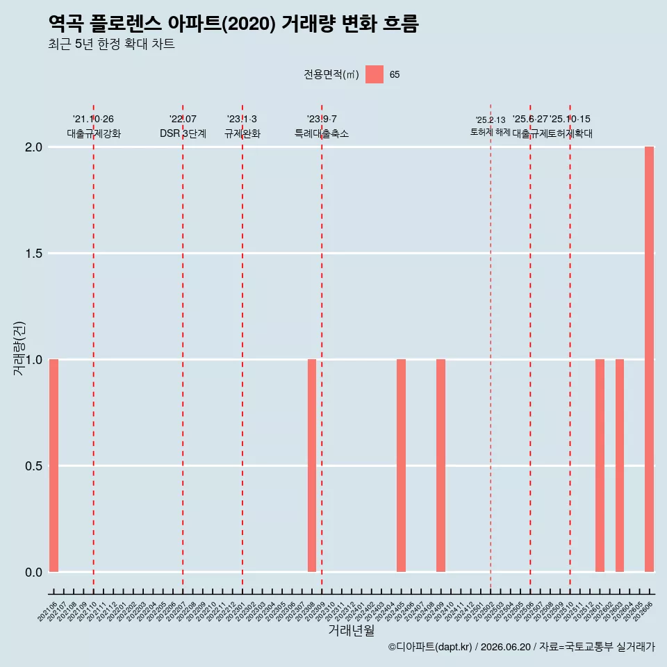 역곡 플로렌스 아파트(2020) 거래량 변화 흐름