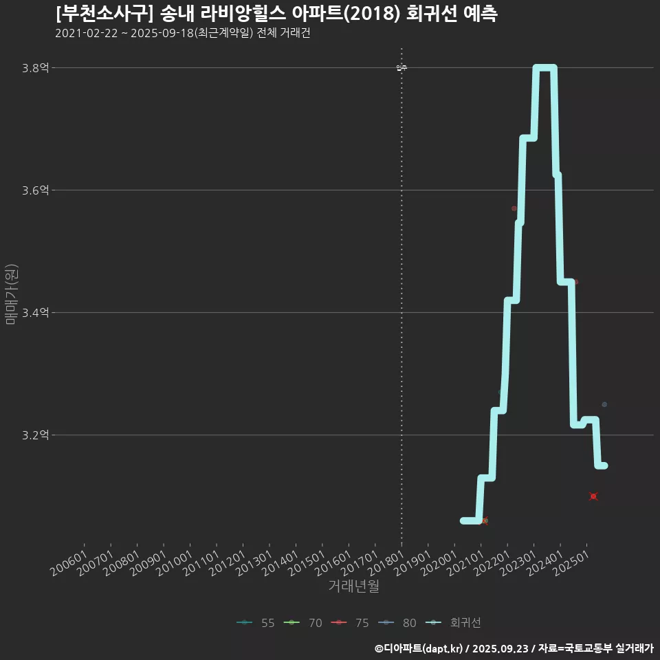 [부천소사구] 송내 라비앙힐스 아파트(2018) 회귀선 예측