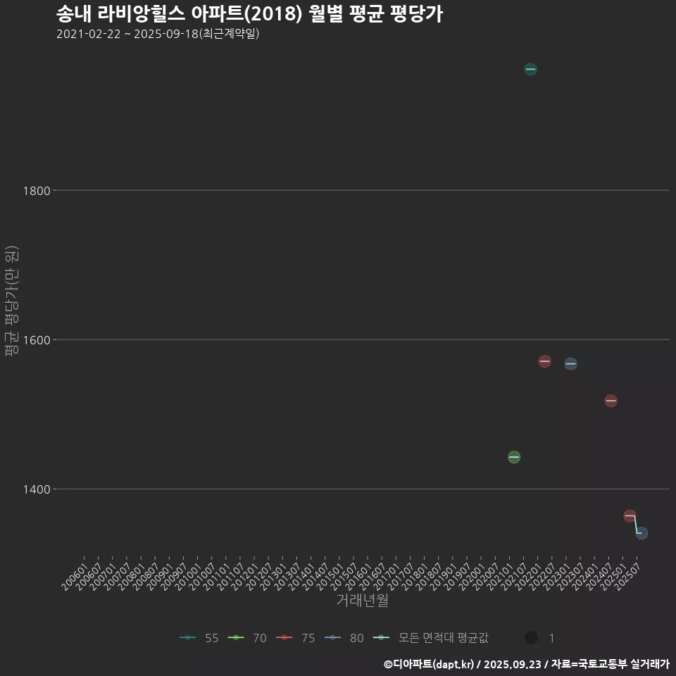 송내 라비앙힐스 아파트(2018) 월별 평균 평당가