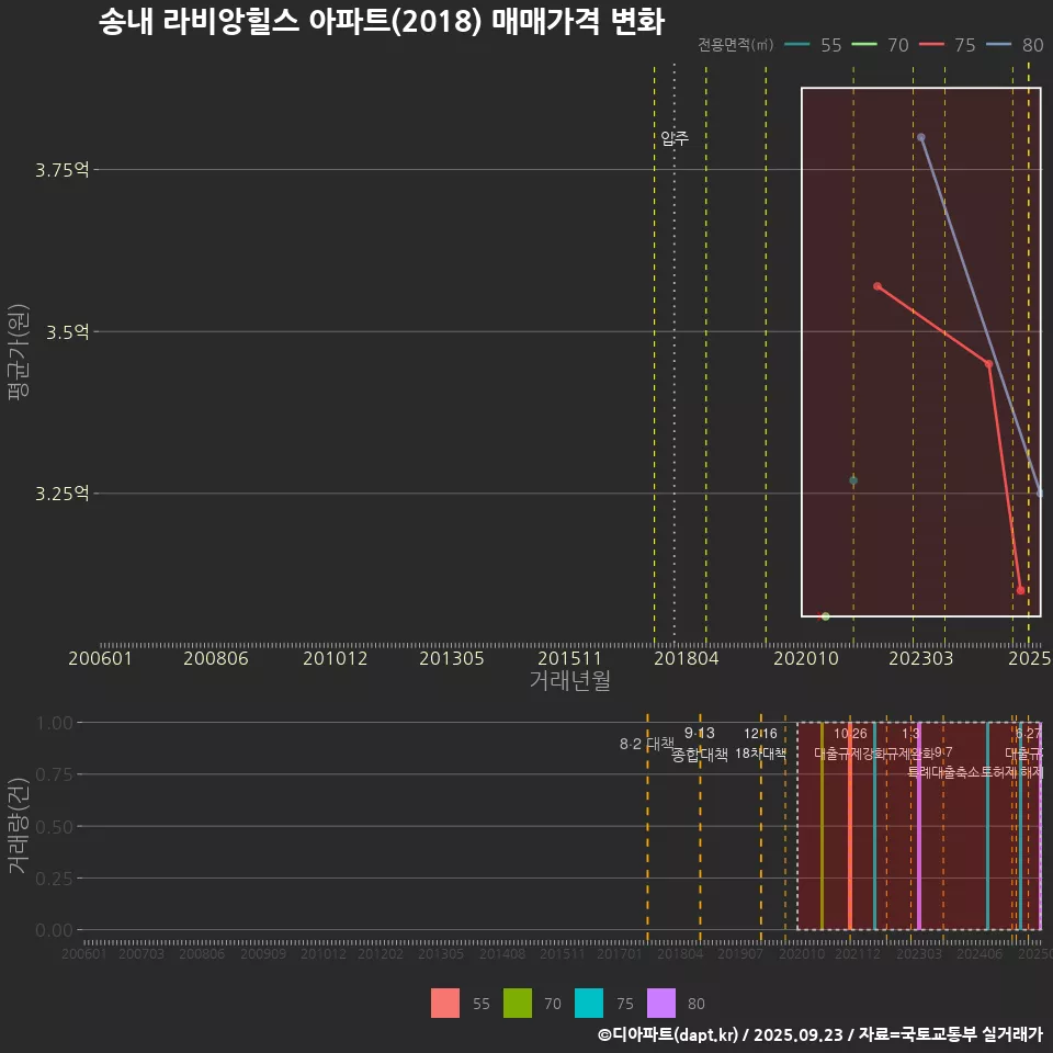 송내 라비앙힐스 아파트(2018) 매매가격 변화