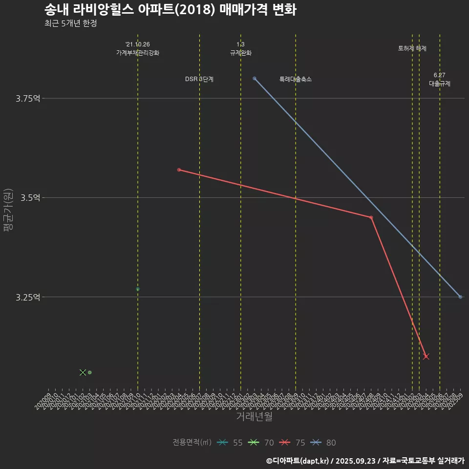 송내 라비앙힐스 아파트(2018) 매매가격 변화