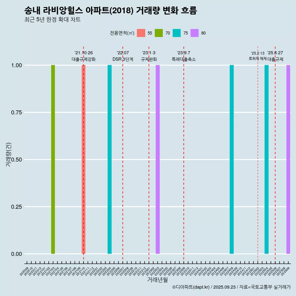 송내 라비앙힐스 아파트(2018) 거래량 변화 흐름