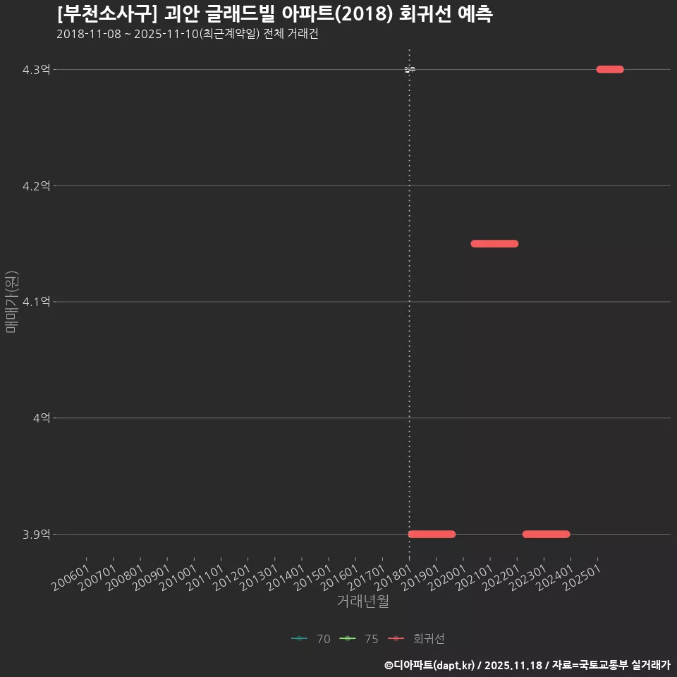 [부천소사구] 괴안 글래드빌 아파트(2018) 회귀선 예측