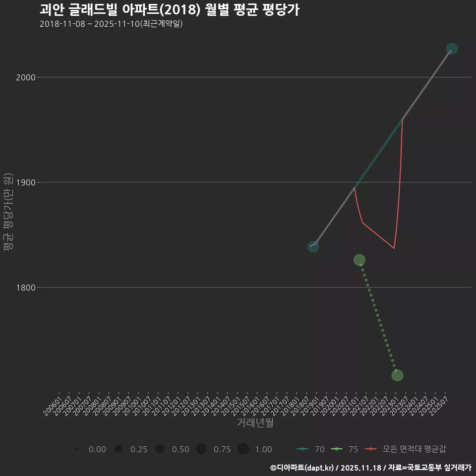 괴안 글래드빌 아파트(2018) 월별 평균 평당가