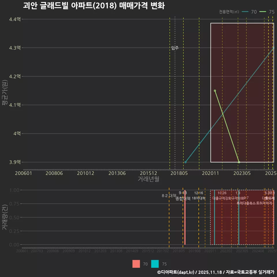 괴안 글래드빌 아파트(2018) 매매가격 변화
