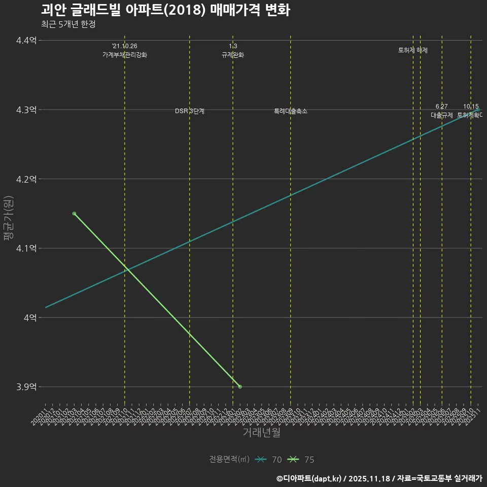 괴안 글래드빌 아파트(2018) 매매가격 변화