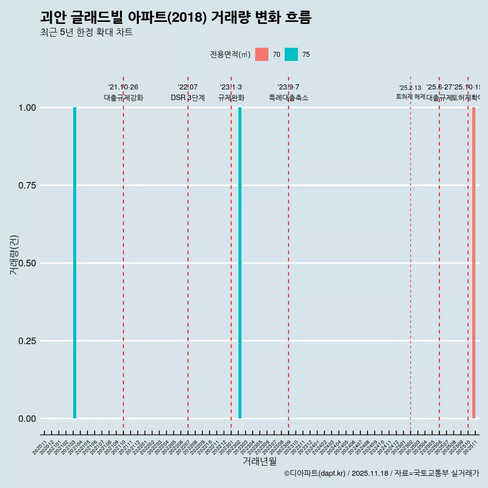 괴안 글래드빌 아파트(2018) 거래량 변화 흐름