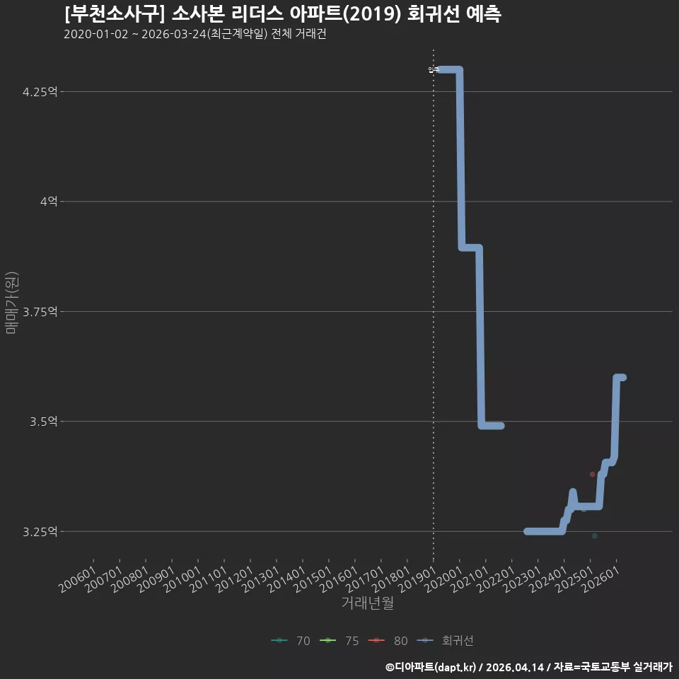 [부천소사구] 소사본 리더스 아파트(2019) 회귀선 예측
