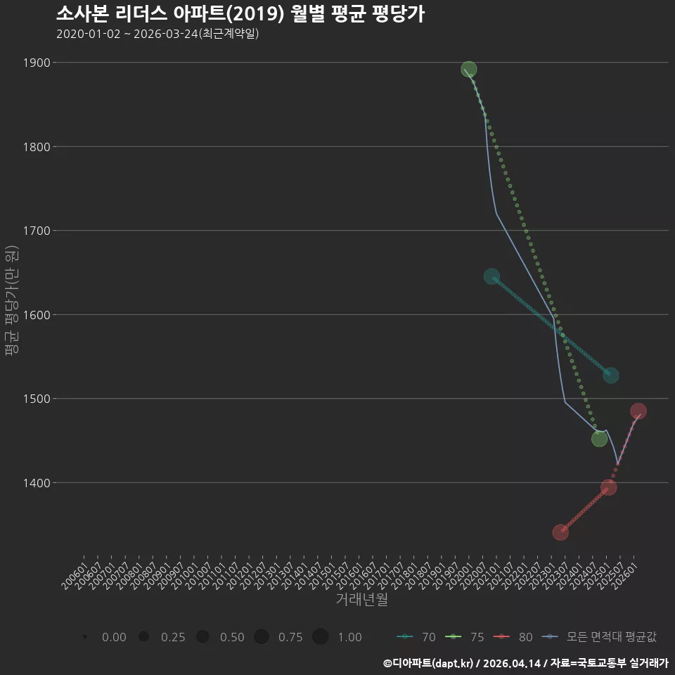 소사본 리더스 아파트(2019) 월별 평균 평당가
