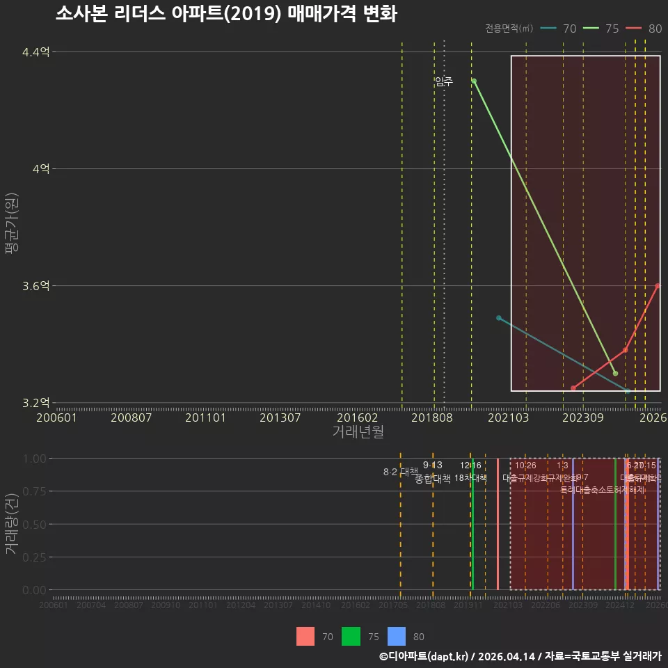 소사본 리더스 아파트(2019) 매매가격 변화