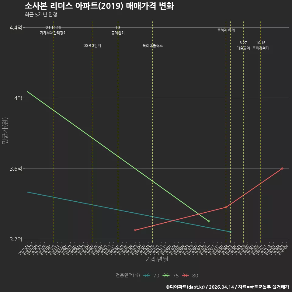 소사본 리더스 아파트(2019) 매매가격 변화