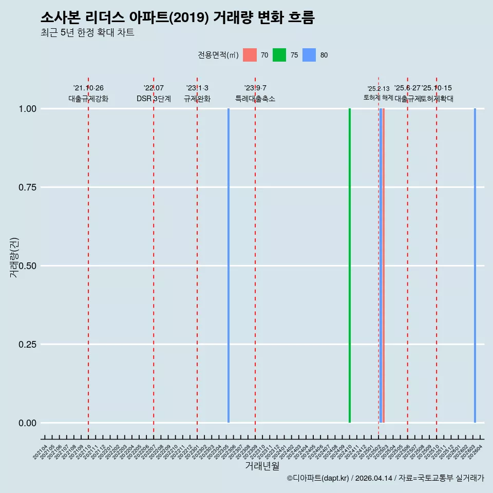 소사본 리더스 아파트(2019) 거래량 변화 흐름