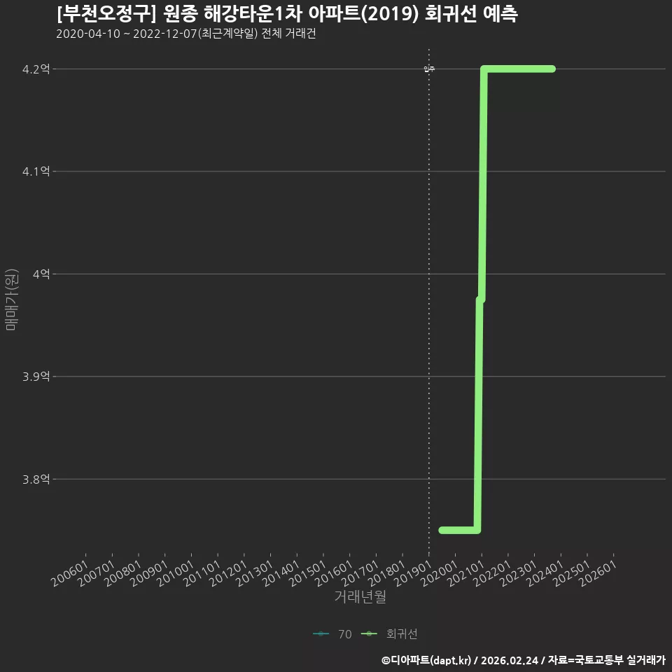 [부천오정구] 원종 해강타운1차 아파트(2019) 회귀선 예측