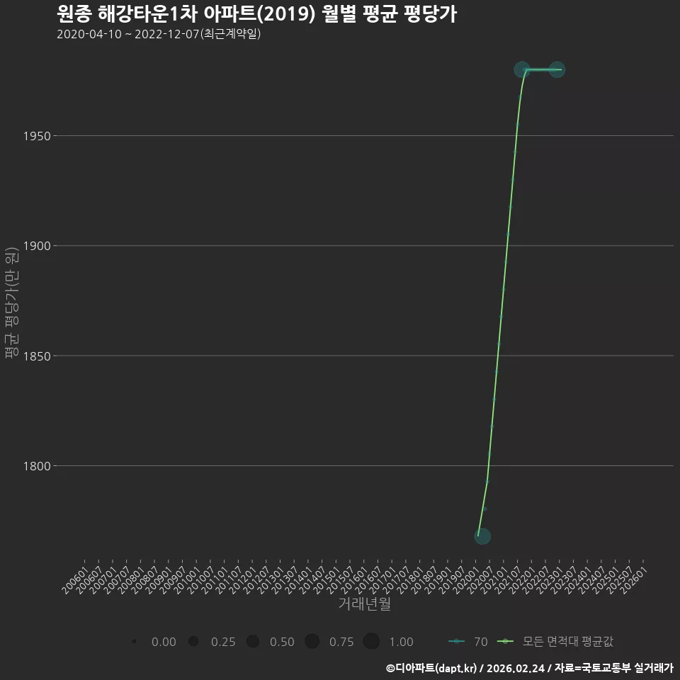 원종 해강타운1차 아파트(2019) 월별 평균 평당가