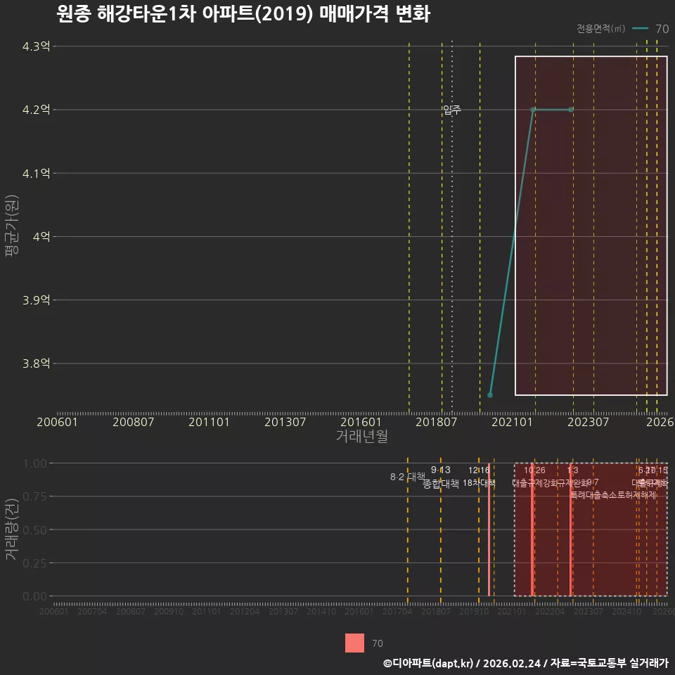 원종 해강타운1차 아파트(2019) 매매가격 변화