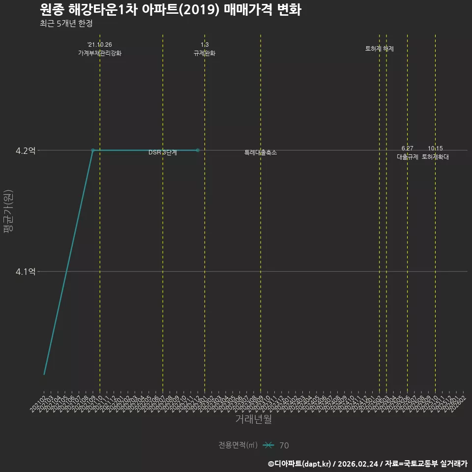 원종 해강타운1차 아파트(2019) 매매가격 변화