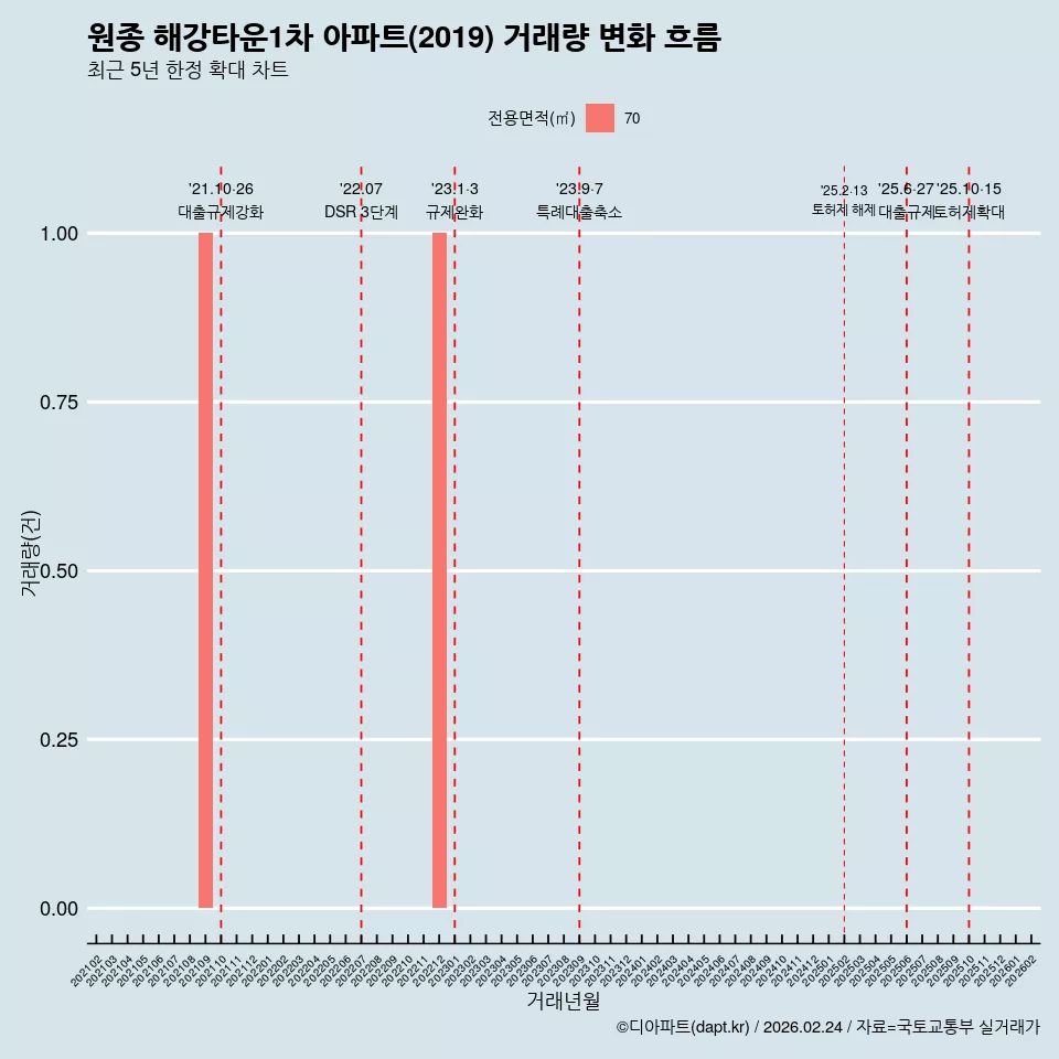 원종 해강타운1차 아파트(2019) 거래량 변화 흐름