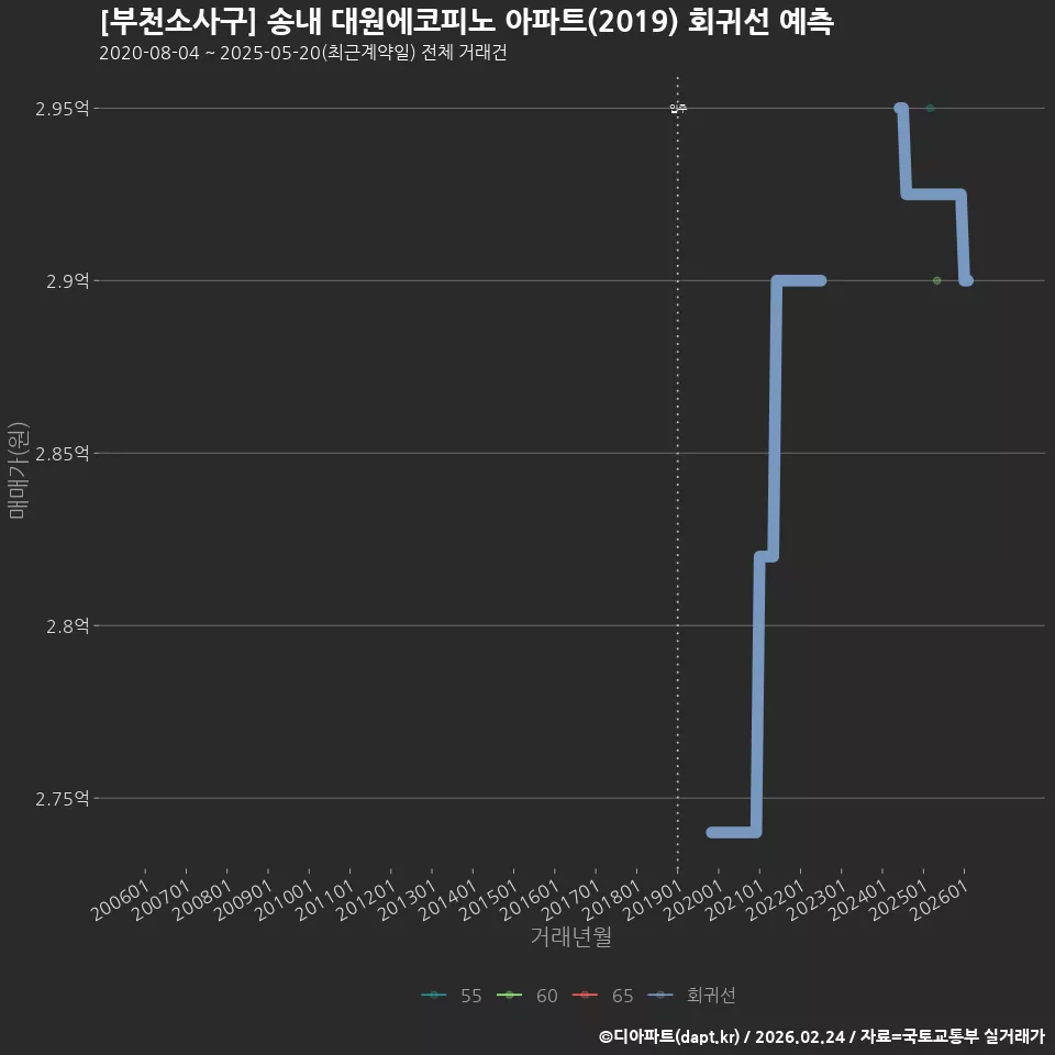 [부천소사구] 송내 대원에코피노 아파트(2019) 회귀선 예측