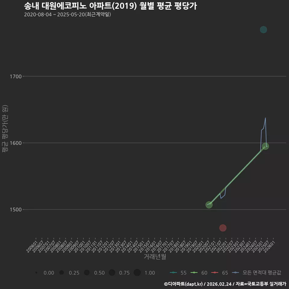 송내 대원에코피노 아파트(2019) 월별 평균 평당가