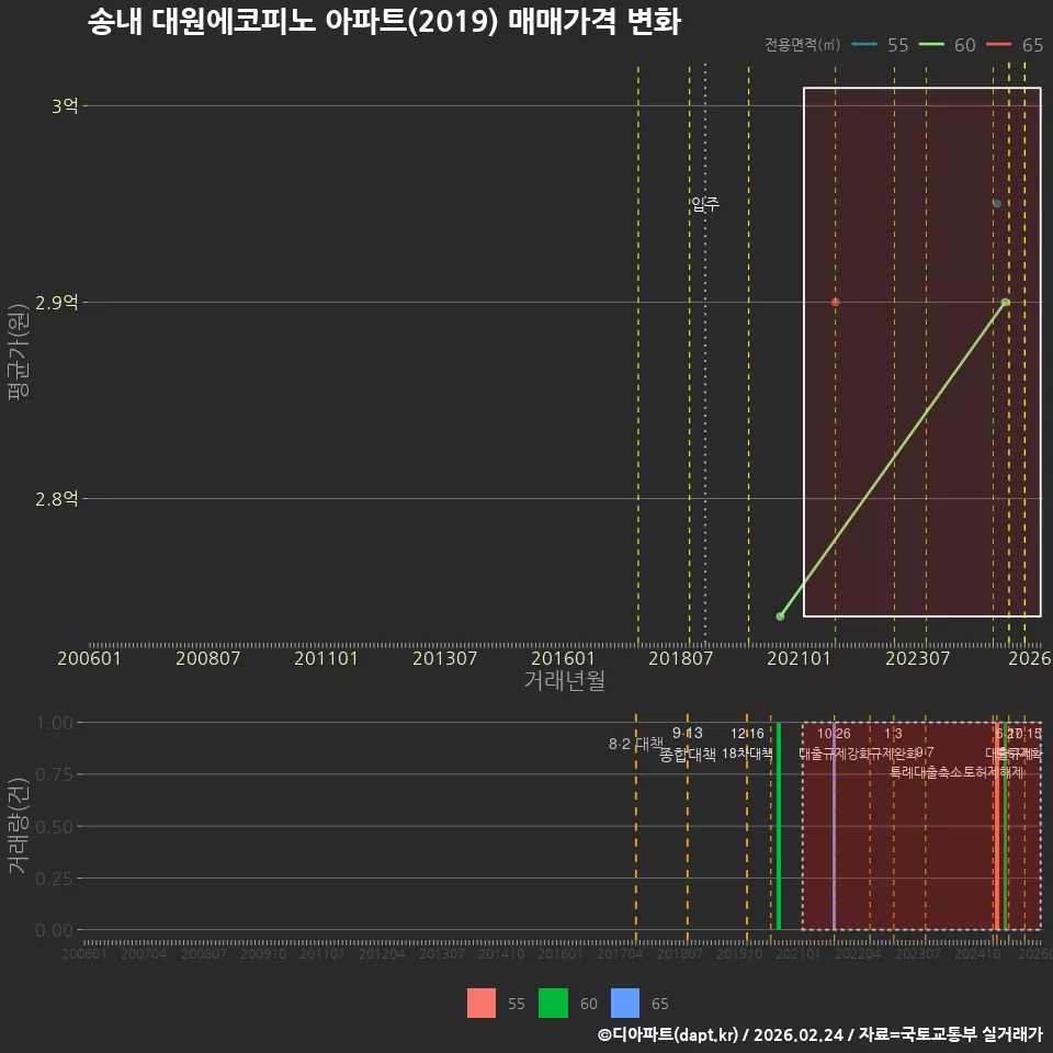 송내 대원에코피노 아파트(2019) 매매가격 변화