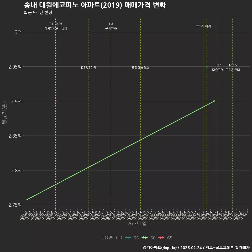 송내 대원에코피노 아파트(2019) 매매가격 변화