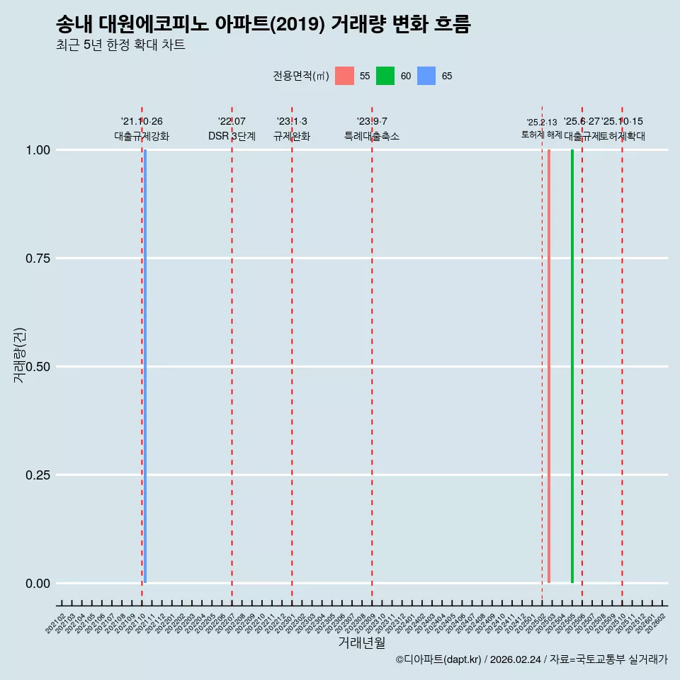송내 대원에코피노 아파트(2019) 거래량 변화 흐름